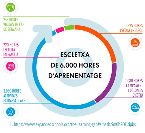 Educació 360: connectant-nos al servei de l'equitat  