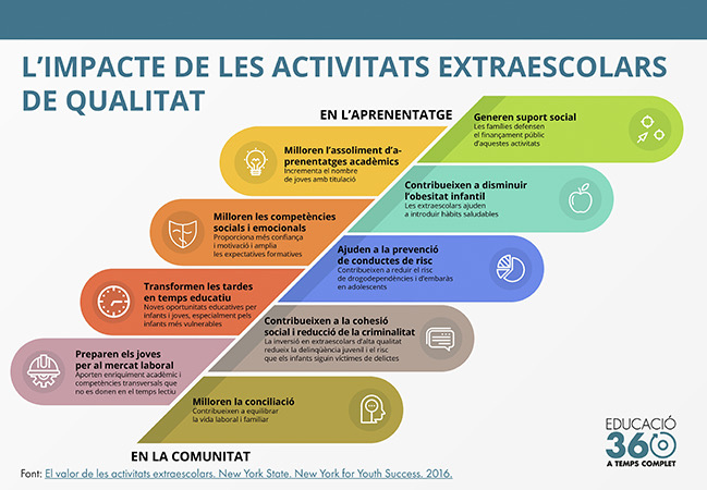 Educació 360: connectant-nos al servei de l'equitat  